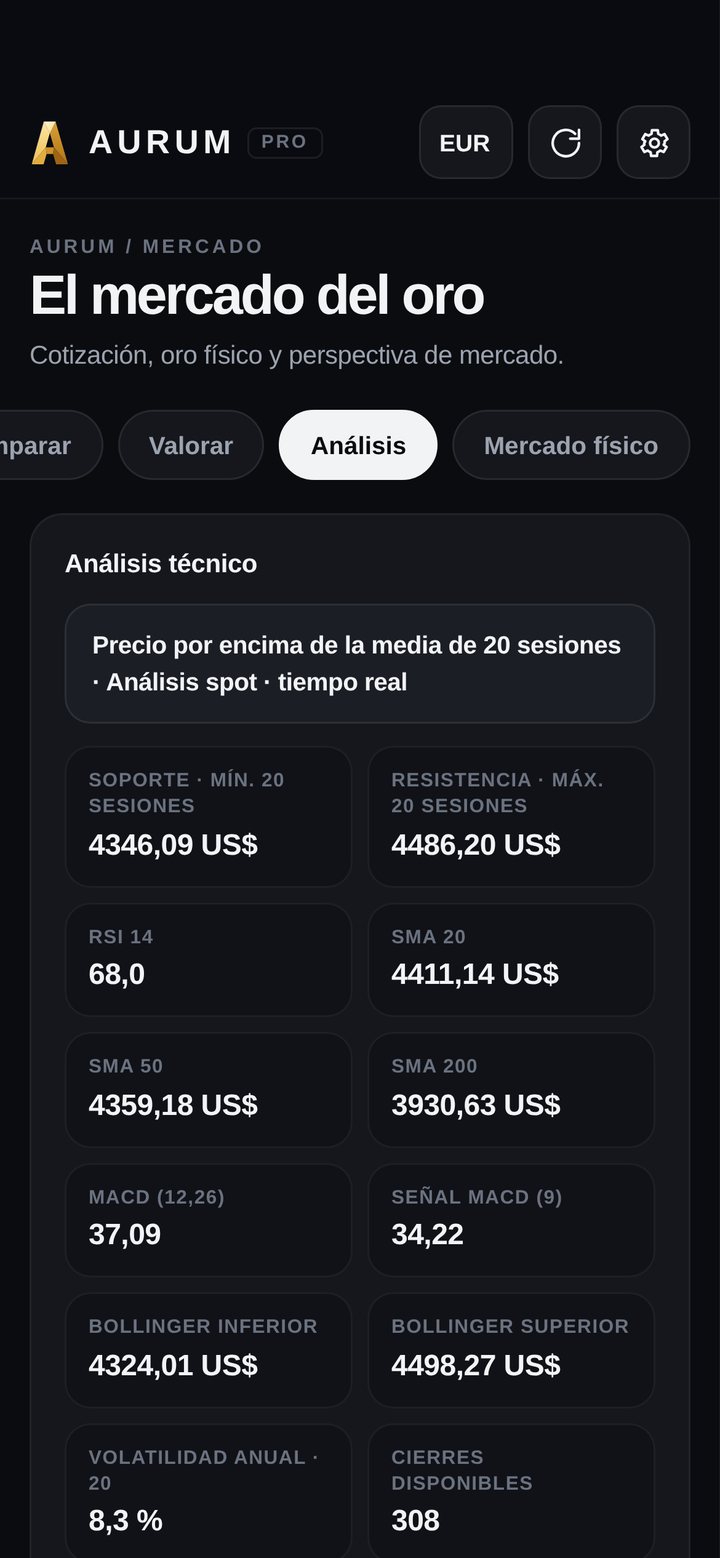 Análisis técnico del oro